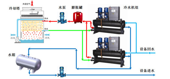【方法探討】冷水機組與冷卻塔之間如何選配？