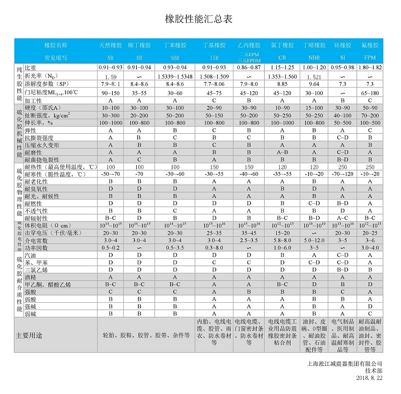 【技術文章】各種橡膠性能匯總表 【技術文章】各種橡膠性能匯總表