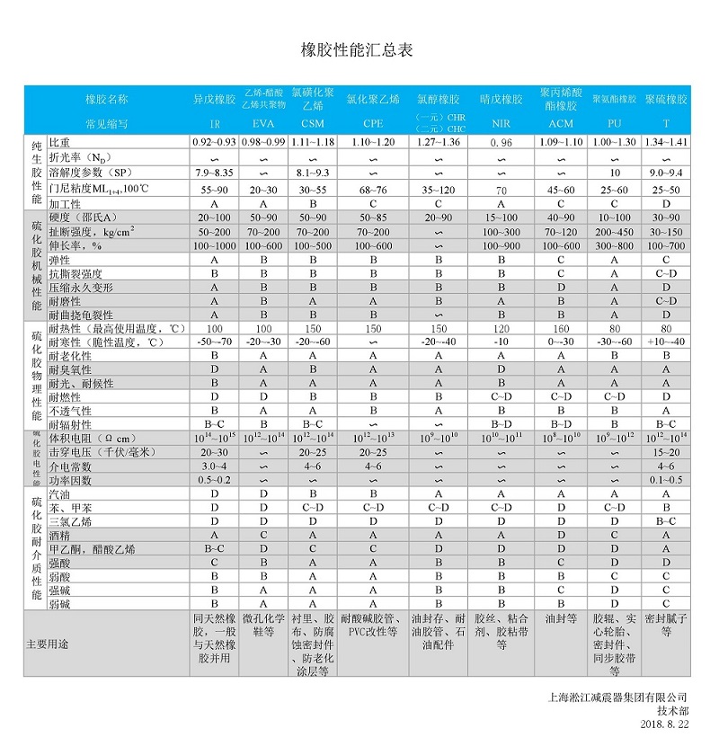 【技術文章】各種橡膠性能匯總表 【技術文章】各種橡膠性能匯總表